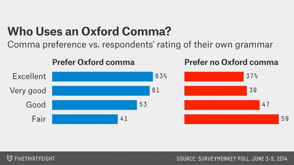 Oxford Comma Survey